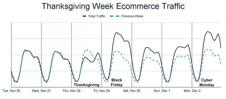 Graph showing Thanksgiving holiday ecommerce traffic with week-over-week comparison Graph showing Thanksgiving holiday ecommerce traffic with week-over-week comparison