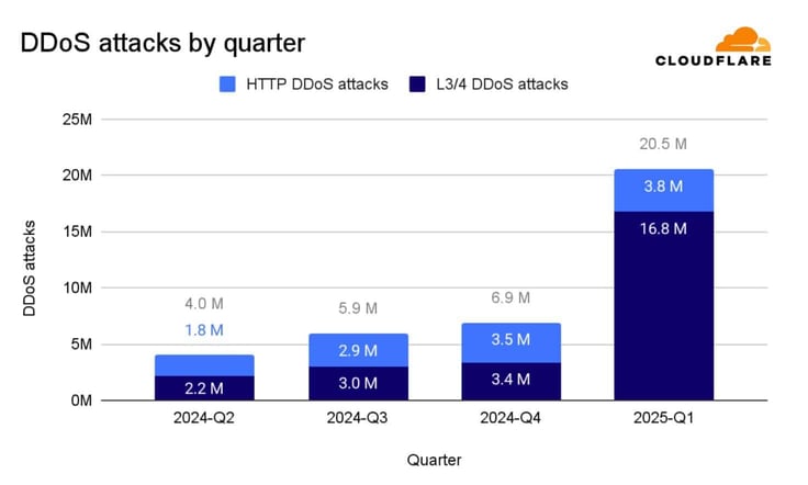 Bar graph titled 'DDoS attacks by quarter'