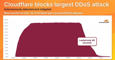 Cloudflare graph of DDoS attack