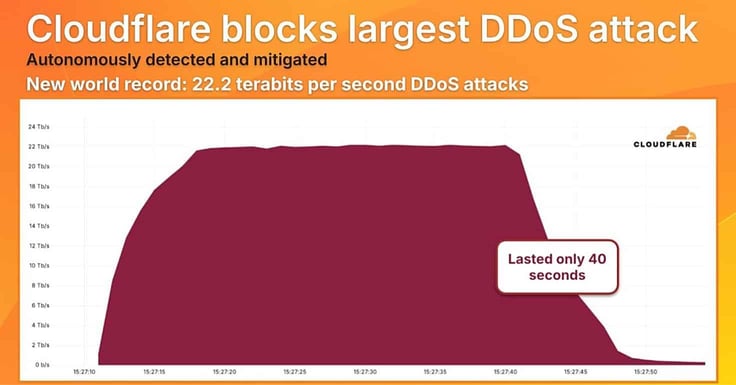 Cloudflare graph of DDoS attack Cloudflare graph of DDoS attack