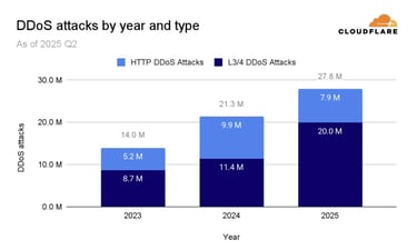 Graph titled 'DDoS attacks by year and type'