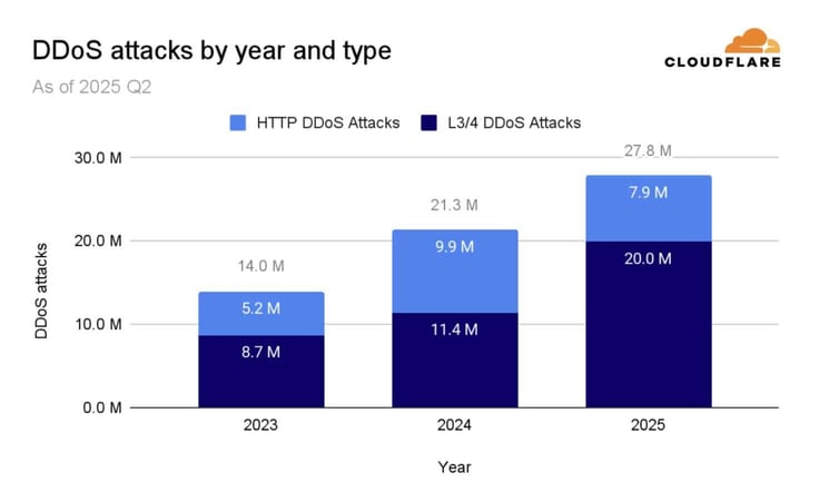 Graph titled 'DDoS attacks by year and type'