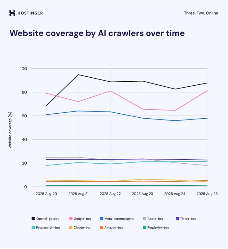 Hostinger graph titled 'Website coverage by AI crawlers over time'