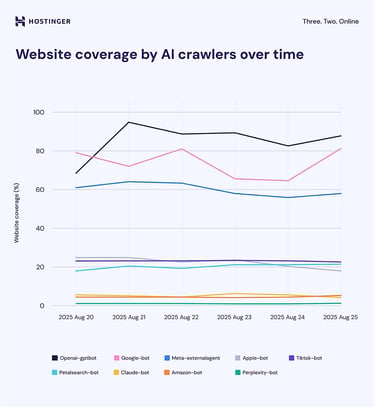 Hostinger graph titled 'Website coverage by AI crawlers over time' Hostinger graph titled 'Website coverage by AI crawlers over time'