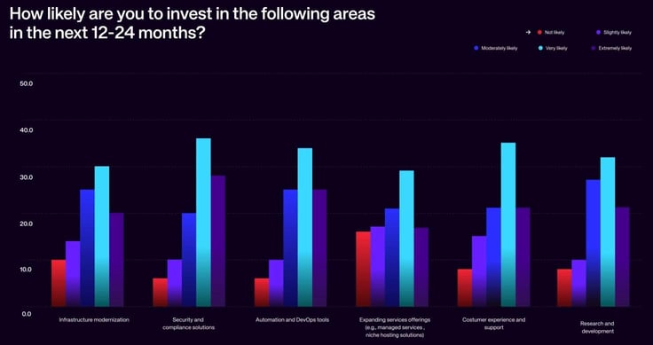 Graphs titled 'How likely are you to invest in the following areas in the next 12-24 months?'