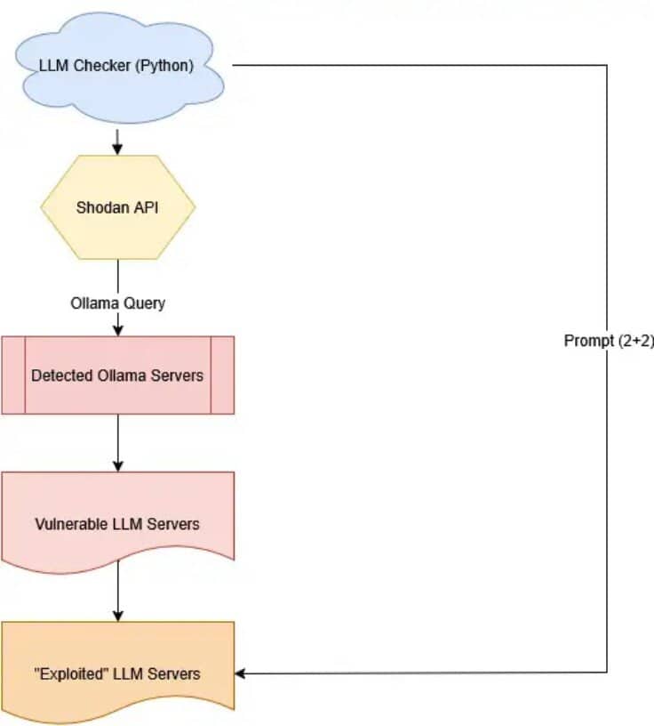 Flow chart Flow chart
