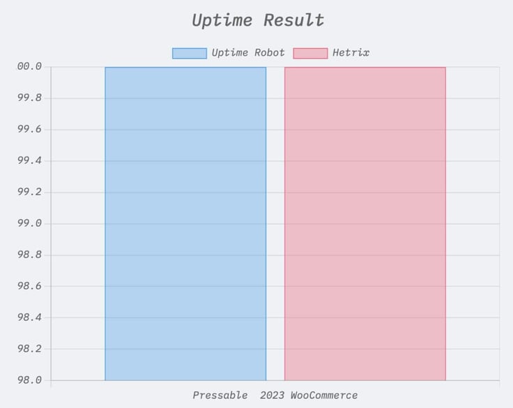 Bar graph comparing two independent monitors, both reporting 100% uptime for its WooCommerce stores