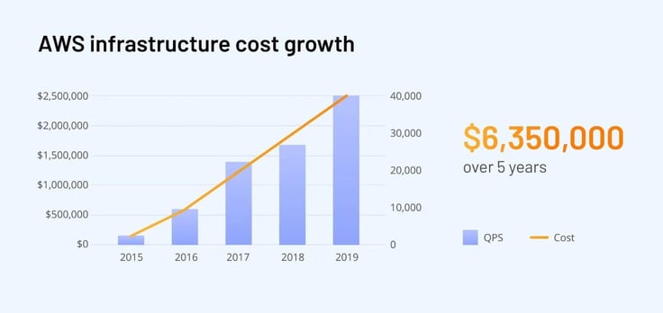 Graph titled 'AWS infrastructure cost growth'
