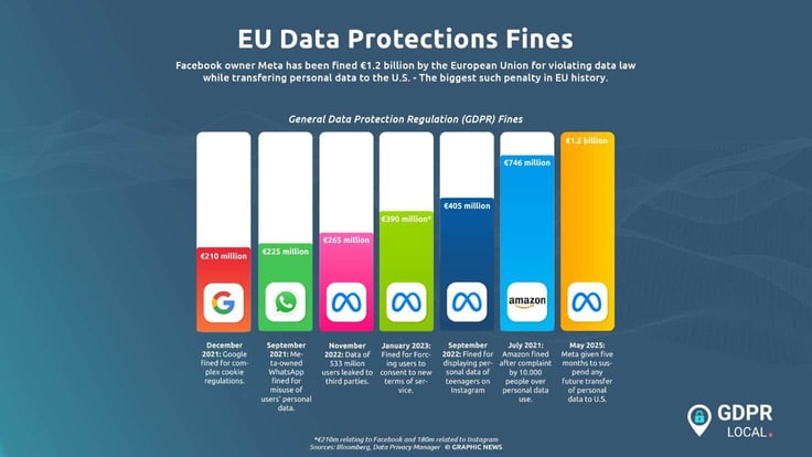 Infographic titled 'EU data protections fines' 