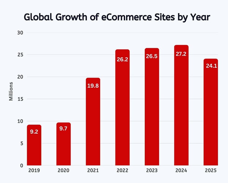 Bar graph titled 'Global growth of ecommerce sites by year'
