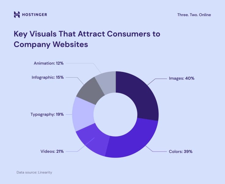 Hostinger pie chart