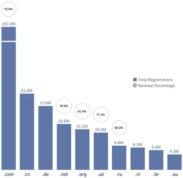 Bar graph showing total TLD registrations vs renewal percentage rate