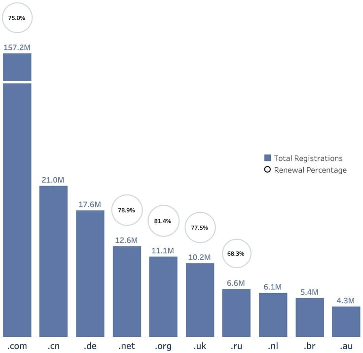 Bar graph showing total TLD registrations vs renewal percentage rate Bar graph showing total TLD registrations vs renewal percentage rate