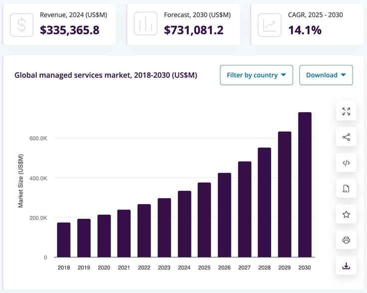 Graph titled 'Global managed services market, 2018-2030'