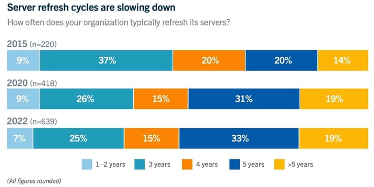 Graph titled 'Server refresh cycles are slowing down'