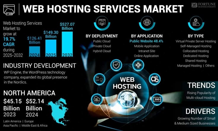 Infographic about the web hosting services market Infographic about the web hosting services market