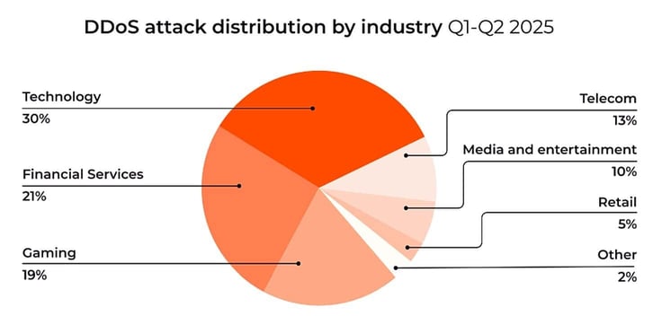 Pie chart titled 'DDoS attack distribution by industry' Pie chart titled 'DDoS attack distribution by industry'