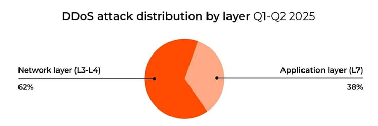 Pie chart titled 'DDoS attack distribution by layer' Pie chart titled 'DDoS attack distribution by layer'