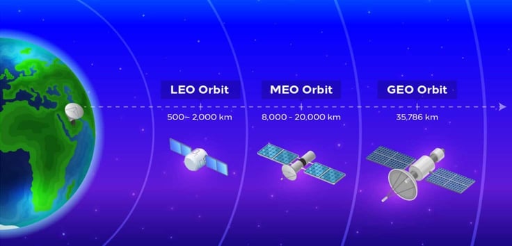 Infographic displaying the various distances between LEO Orbit, MEO Orbit, and GEO Orbit 