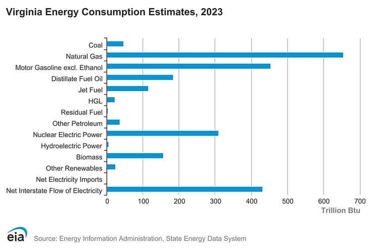 Bar chart titled 'Virginia energy consumption estimates, 2023'
