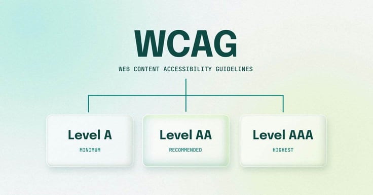 A chart showing the three levels of WCAG conformance: Level A, Level AA, and Level AAA. A chart showing the three levels of WCAG conformance: Level A, Level AA, and Level AAA.