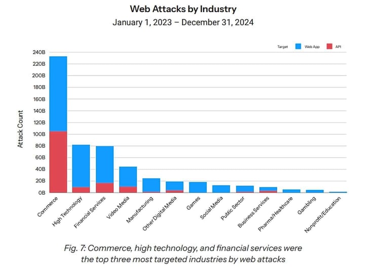 Bar graph titled Web Attacks by Industry