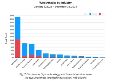 Bar graph titled Web Attacks by Industry Bar graph titled Web Attacks by Industry
