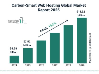 Bar graph titled 'Carbon-Smart Web Hosting Global Market Report 2025'