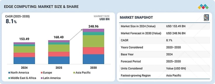 Edge computing market graph and outlook
