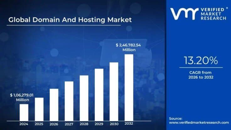 Graph of global domain and hosting market outlook to 2032