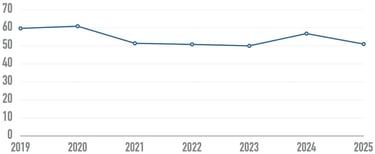 Line graph showcasing the average number of detectable errors per home page over time Line graph showcasing the average number of detectable errors per home page over time