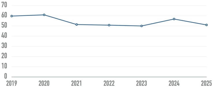Line graph showcasing the average number of detectable errors per home page over time Line graph showcasing the average number of detectable errors per home page over time