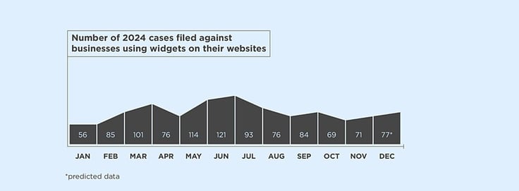 Bar graph titled 'Number of 2024 cases filed against businesses using widgets on their websites' Bar graph titled 'Number of 2024 cases filed against businesses using widgets on their websites'