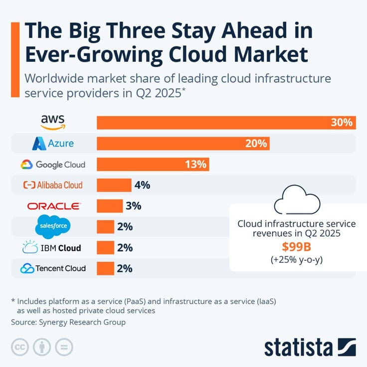 Bar graph titled 'The Big Three Stay Ahead in Ever-Growing Cloud Market: Worldwide market share of leading cloud infrastructure service providers in Q2 2025' Bar graph titled 'The Big Three Stay Ahead in Ever-Growing Cloud Market: Worldwide market share of leading cloud infrastructure service providers in Q2 2025'