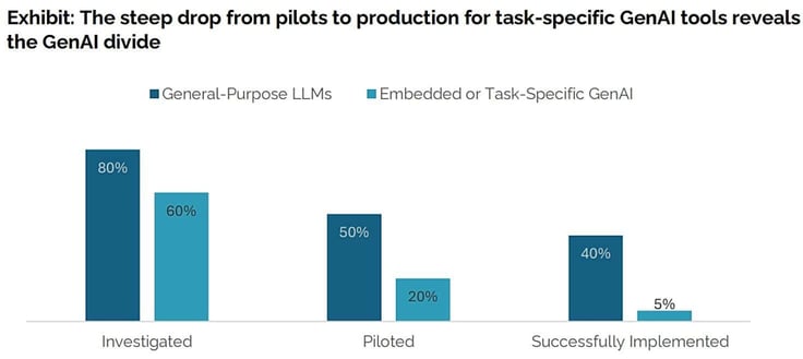 Bar graph titled 'The steep drop from pilots to production for task-specific GenAI tools reveals the GenAI divide'