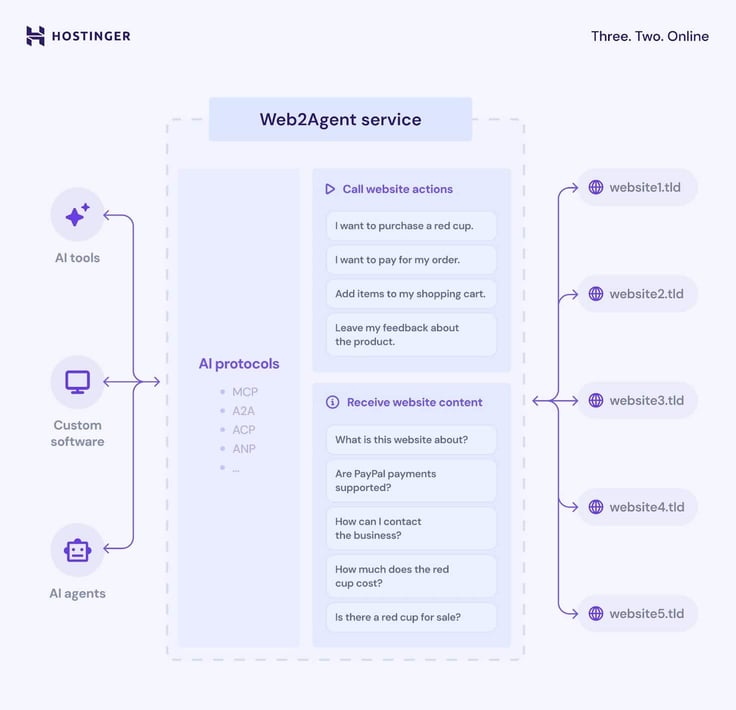 Diagram of how Web2Agent works