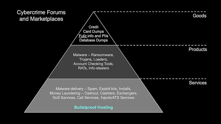 A pyramid showing the 3 different layers of cybercrime forums and marketplaces goods, products, and services