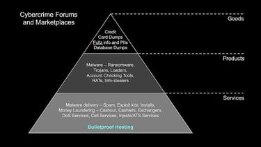 A pyramid showing the 3 different layers of cybercrime forums and marketplaces goods, products, and services A pyramid showing the 3 different layers of cybercrime forums and marketplaces goods, products, and services