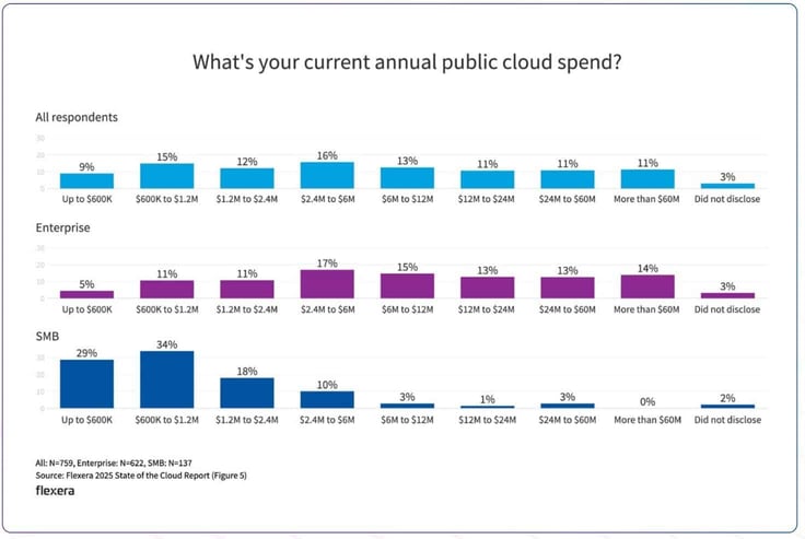 Bar graphs titled 'What's your current annual public cloud spend?' for respondents (enterprises and SMBs) Bar graphs titled 'What's your current annual public cloud spend?' for respondents (enterprises and SMBs)