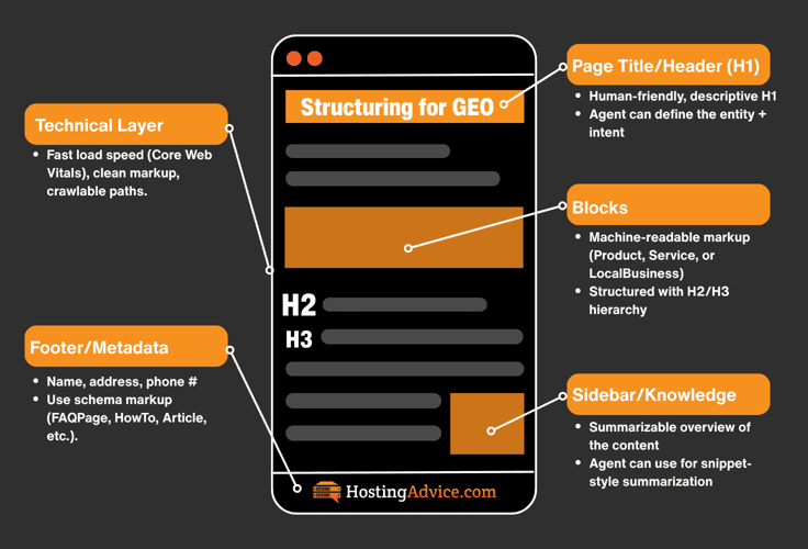 Infographic of a mobile web page with tips on how hosts can help structure the DNA