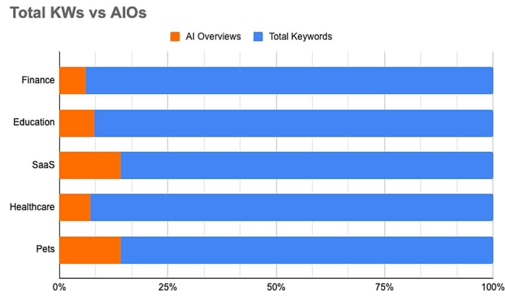 Bar graph titled 'Total KWs vs AIOs'
