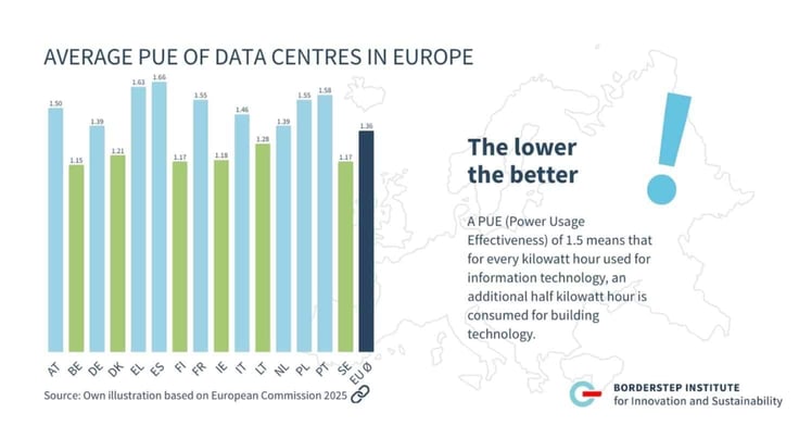Graph titled 'Average PUE of data centres in Europe,' showing an avg of 1.36 Graph titled 'Average PUE of data centres in Europe,' showing an avg of 1.36