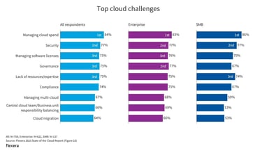 Bar graph titled 'Top cloud challenges'