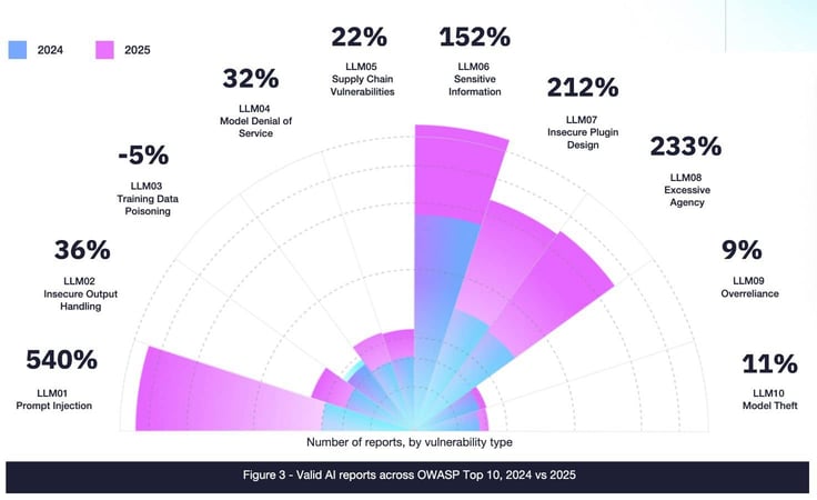 Number of AI reports, compared 2024 to 2025 Number of AI reports, compared 2024 to 2025