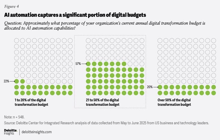 Graphic showing how AI automation captures a major part of companies' digital initiative budgets Graphic showing how AI automation captures a major part of companies' digital initiative budgets