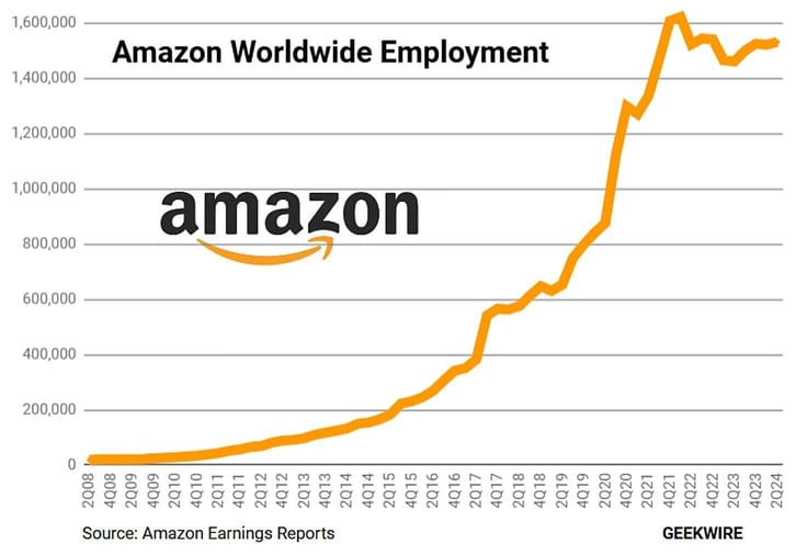 Line graph titled 'Amazon Worldwide Employment', showing a spike in hiring in 2020 Line graph titled 'Amazon Worldwide Employment', showing a spike in hiring in 2020