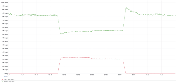 Line graph that shows HTTP 500 errors served by Cloudflare's network during the incident timeframe (red line at the bottom), compared to unaffected total Cloudflare traffic (green line at the top).
