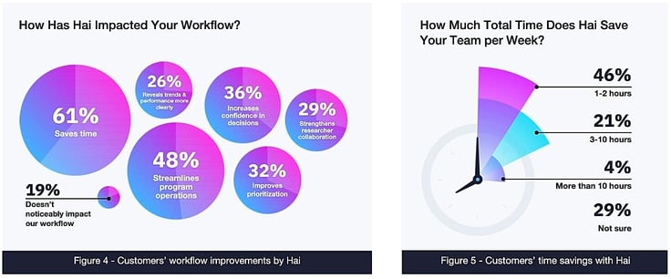 Two figures: 1 - Customers' workflow improvements by Hai, 2 - Customers' time savings with Hai Two figures: 1 - Customers' workflow improvements by Hai, 2 - Customers' time savings with Hai