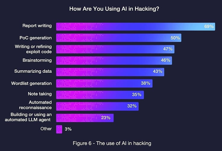 A bar graph titled: How are you using AI in hacking? A bar graph titled: How are you using AI in hacking?