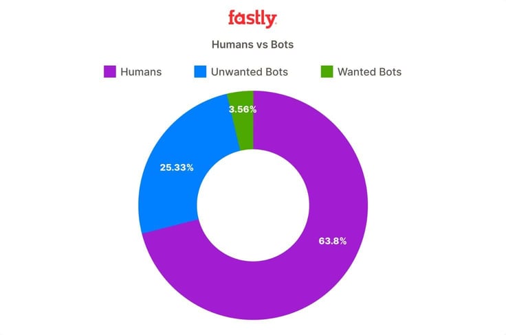 Pie chart displaying humans (63.8%) vs. bot traffic (29%) Pie chart displaying humans (63.8%) vs. bot traffic (29%)